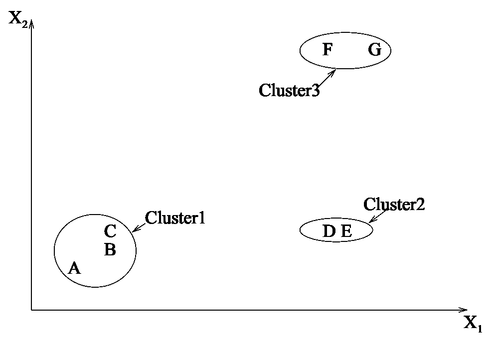 A simple data set with a possible dendrogram for hierarchical clustering algorithm. (a) Two dimensional data set with three obvious different groups. From Jain