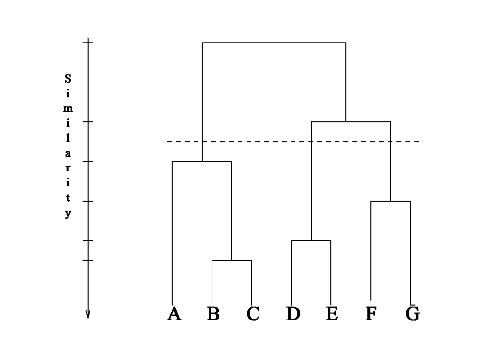 A simple data set with a possible dendrogram for hierarchical clustering algorithm. (b) A dendrogram representation for a hierarchical clustering of the previous data set, From Jain