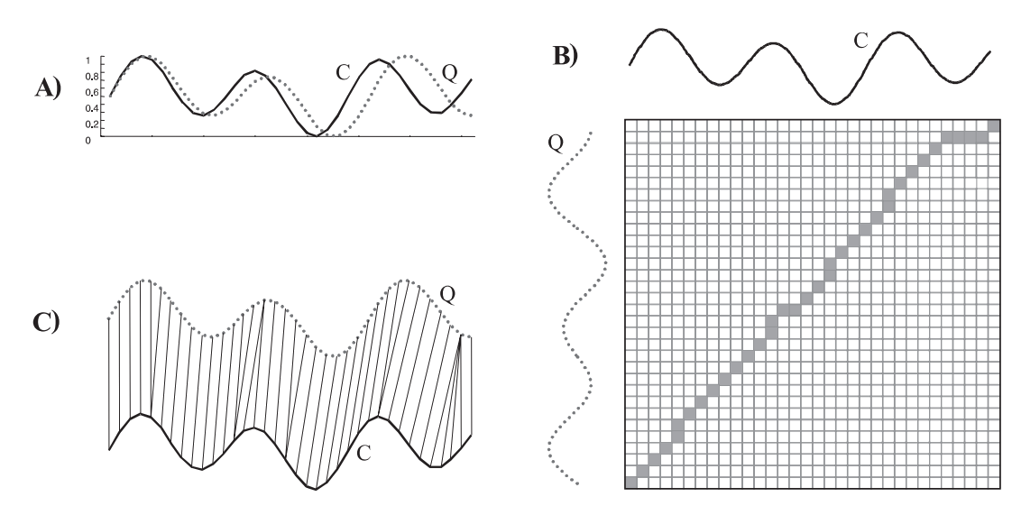 Calculating the distance between two time series using wrapping matrix. (a) Two similar but out of phase sequences. (b) Finding the optimal path (minimum distance) between the sequences which causes time wrap alignment between different time points of them. (c) The resulting alignment. From Keogh et al.