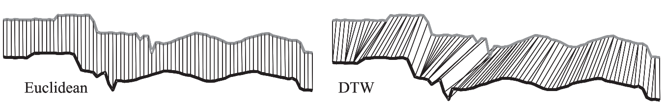 Difference between time alignment and Euclidean distance of two time series. Aligned points are indicated by arrows. From Keogh et al.
