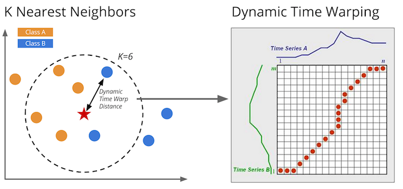 K-Nearest Neighbour using dynamic time wrapping for time series classification. From Regan