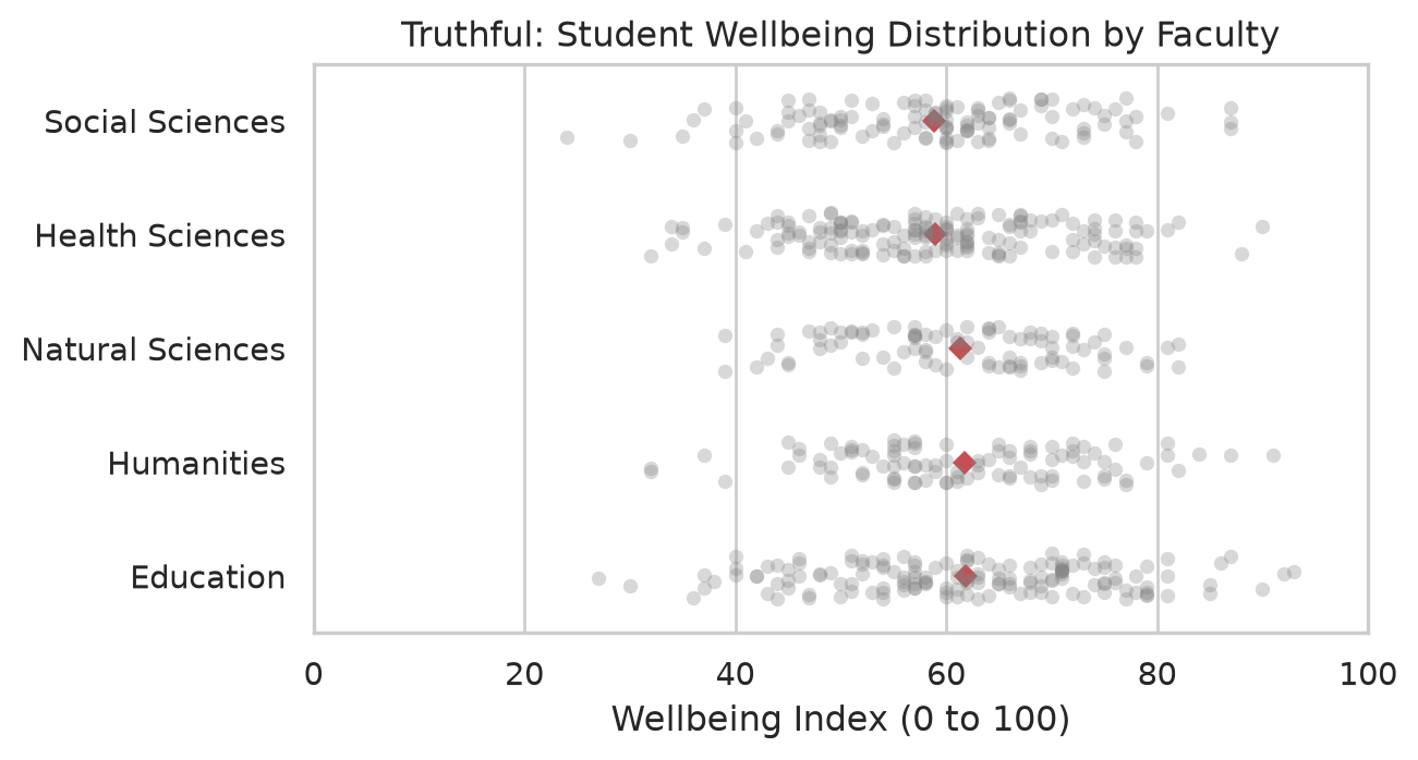 Horizontal strip plot of individual wellbeing scores for five faculties, spanning 25 to 95, with red diamond markers denoting faculty means (all clustered near 60).