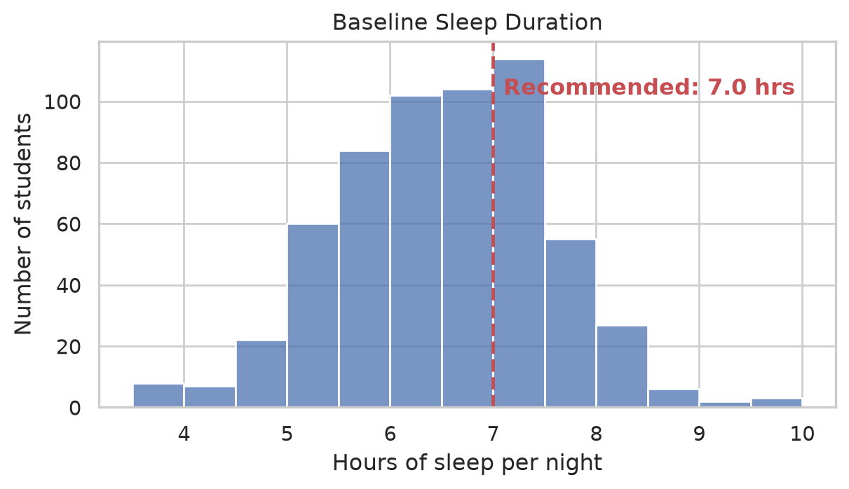 Histogram of sleep hours with a vertical dashed line positioned at 7 hours, annotated with 'Recommended benchmark: 7 hours'.