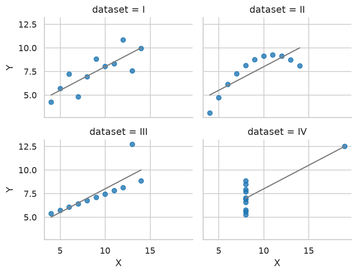 Four scatter plots with identical linear regression slopes. Dataset I is a noisy linear relationship; Dataset II is a smooth parabolic curve; Dataset III is a perfect line with a single outlier; Dataset IV shows points stacked vertically with one extreme leverage point.
