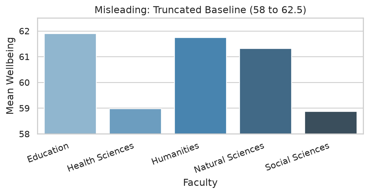 Bar chart of average wellbeing across five faculties with the vertical axis starting at 58. Education appears several times higher than Social Sciences.