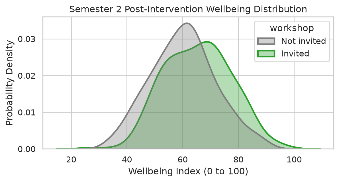 Two overlapping smooth density curves. The curve for invited workshop participants is visibly shifted to the right of the uninvited group.
