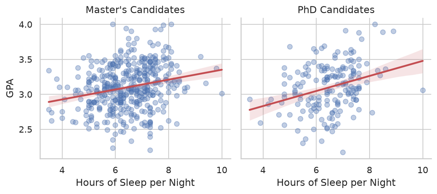 Two scatter plots side by side for Master's and PhD students, each displaying an identical positive slope between sleep and GPA.