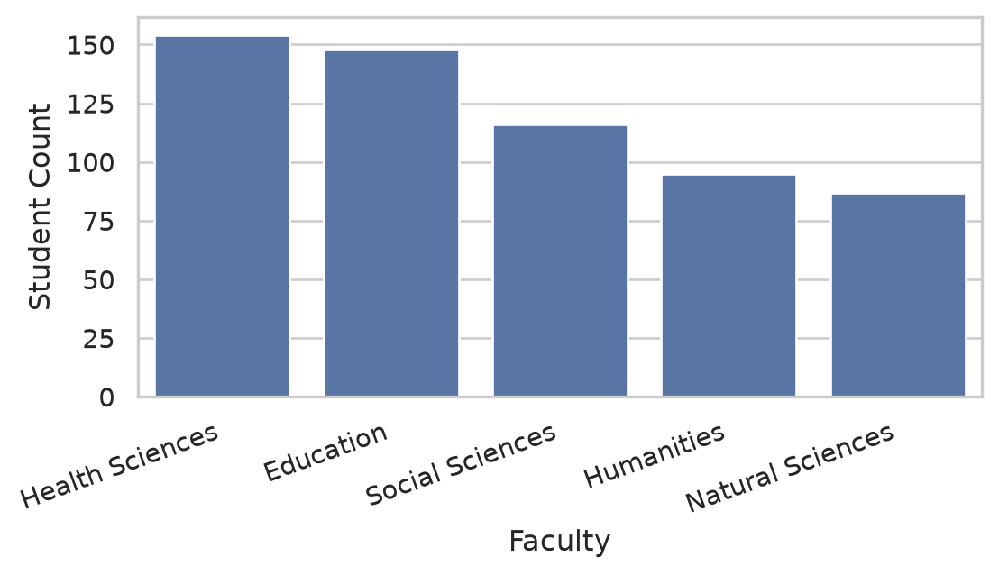 Bar chart displaying the number of students per faculty: Health Sciences and Education have the highest counts.