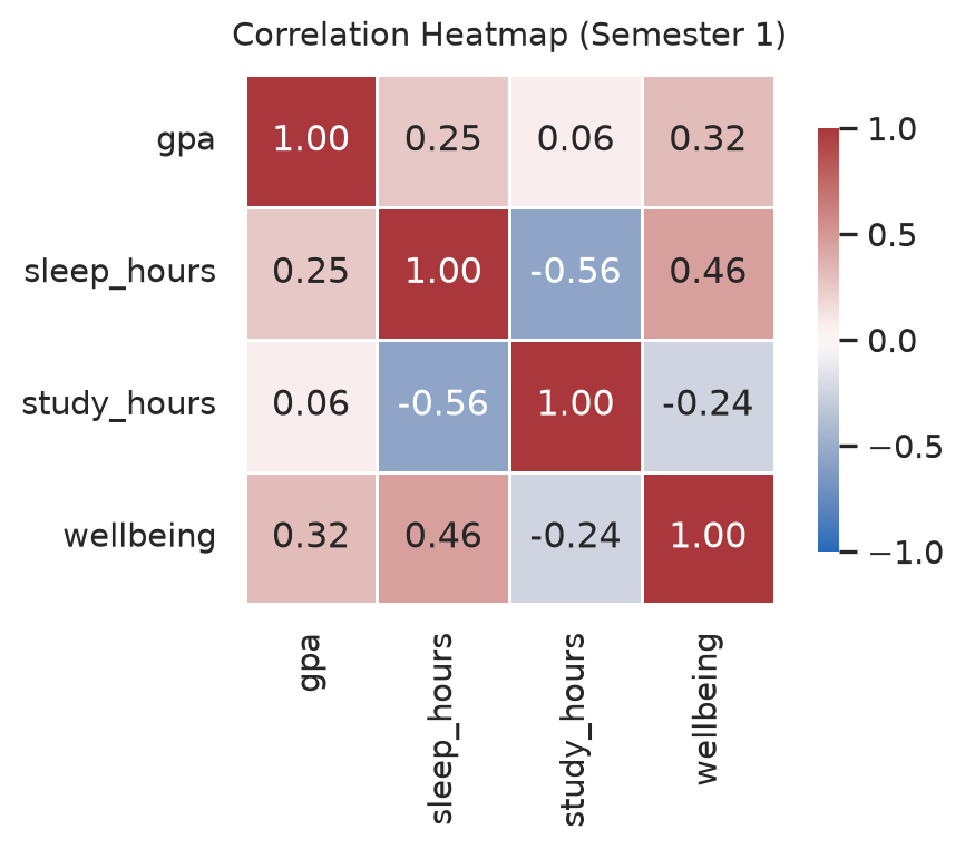 A 4-by-4 correlation matrix of colored cells displaying correlation coefficients between GPA, sleep hours, study hours, and wellbeing.