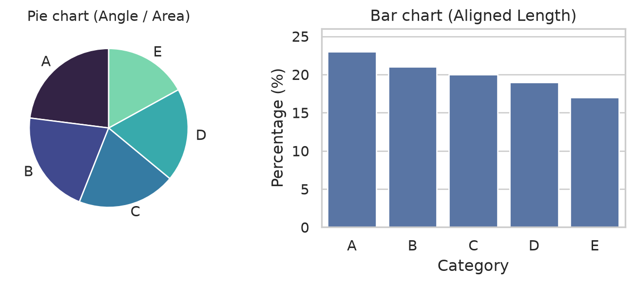 Side-by-side comparison. Left: a pie chart with five nearly identical slices labelled A through E. Right: an aligned bar chart where the steady decline from A to E is obvious.