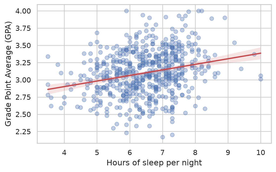 Scatter plot of GPA against sleep hours showing a positive linear slope: students who sleep longer tend to achieve slightly higher GPAs, with substantial scatter.