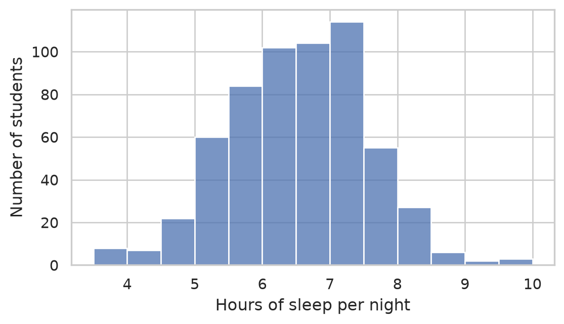 Histogram of sleep hours, roughly bell-shaped and centered near 6.5 hours, ranging between 3.5 and 10 hours.
