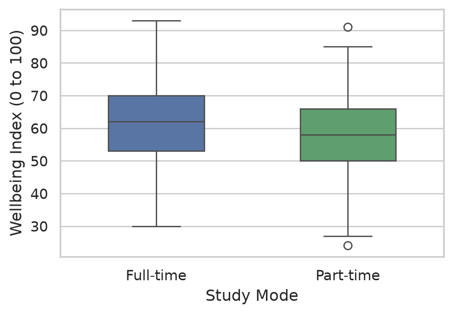 Two box plots showing that part-time students report slightly lower median wellbeing than full-time students, with substantial overlap.