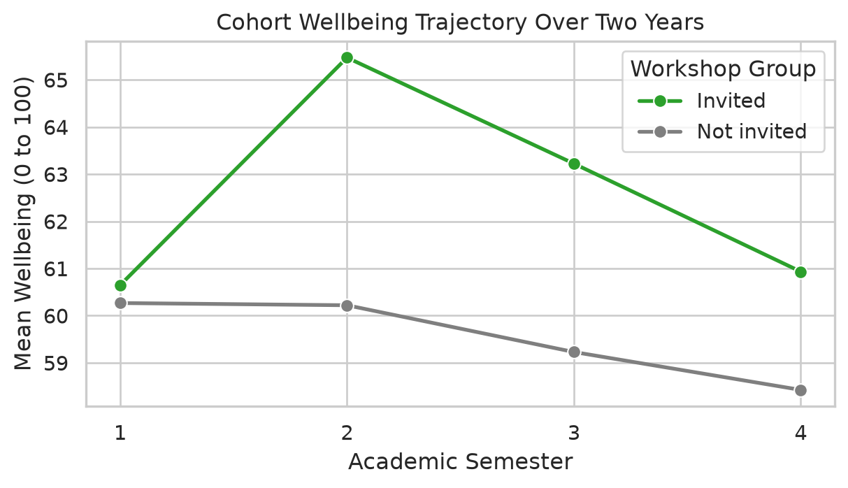 Two trajectory lines spanning Semesters 1 to 4. Baseline scores in Semester 1 are identical; from Semester 2 onward, invited workshop participants achieve approximately 5 points higher wellbeing.