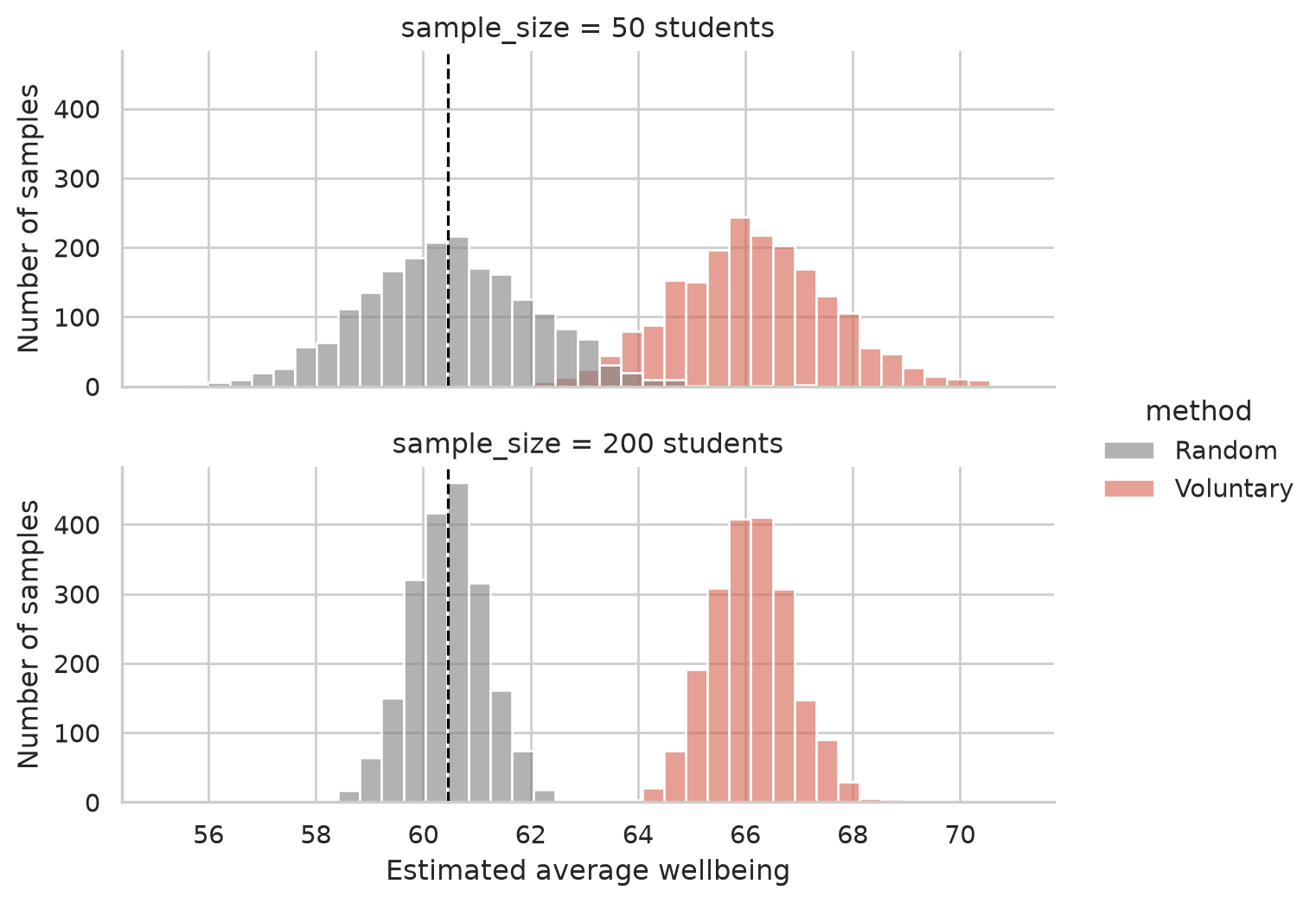 Two panels, for samples of 50 and of 200. In each, grey histograms of random-sample estimates are centred on the dashed true average, while red histograms of voluntary-sample estimates sit to its right. The histograms are narrower for 200 students, but the red one is still off-centre.