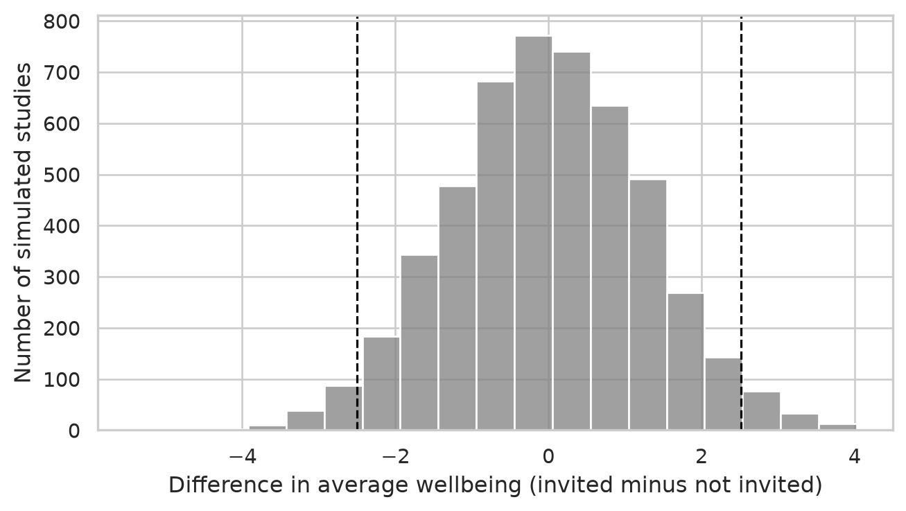 A bell-shaped histogram of simulated differences centred on zero, with dashed lines at about minus 2.5 and plus 2.5 points.