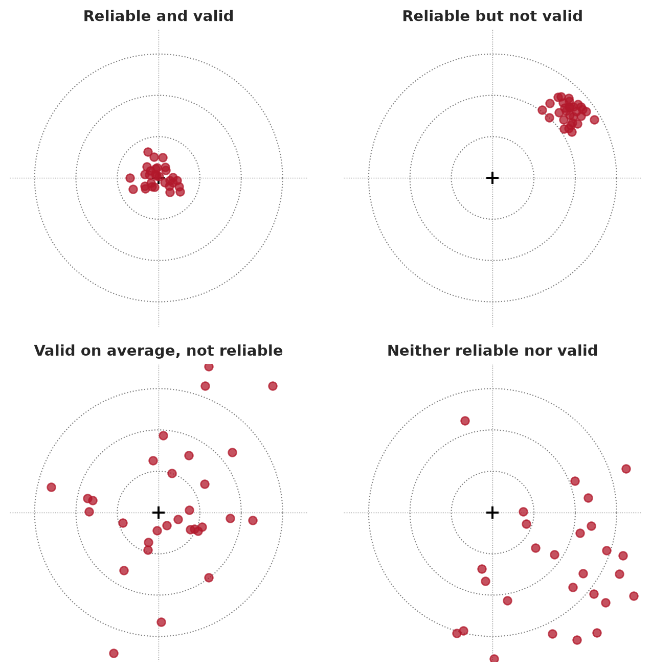 Four targets with 30 red shots each: tightly grouped at the centre; tightly grouped away from the centre; widely scattered around the centre; widely scattered away from the centre.