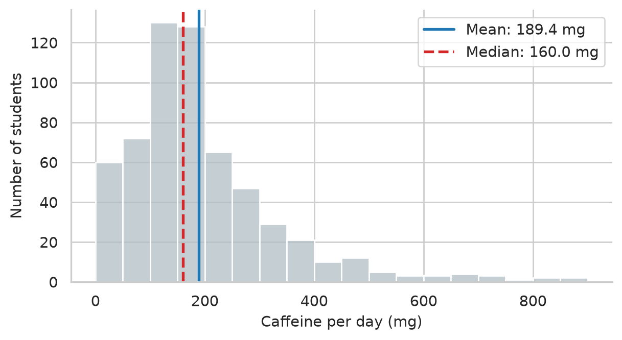 Histogram of caffeine intake with a long tail to the right reaching 900 mg; the mean line sits to the right of the median line.