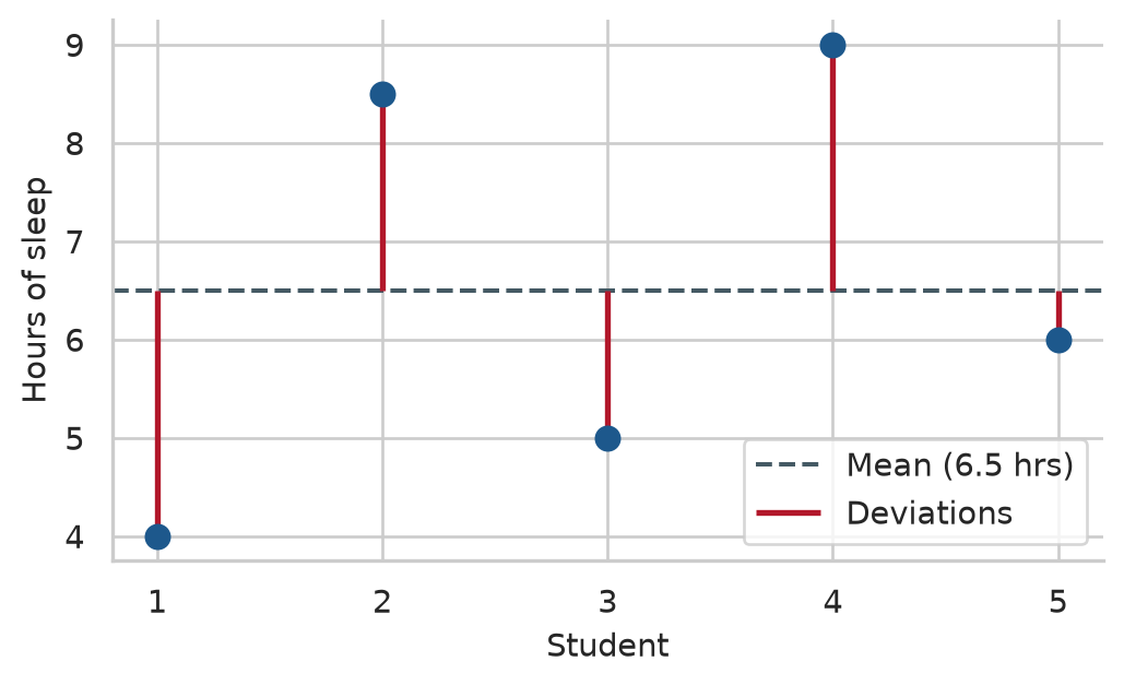 Five points at heights 4, 8.5, 5, 9, and 6 hours, a dashed horizontal line at 6.5, and red vertical lines joining each point to the dashed line.