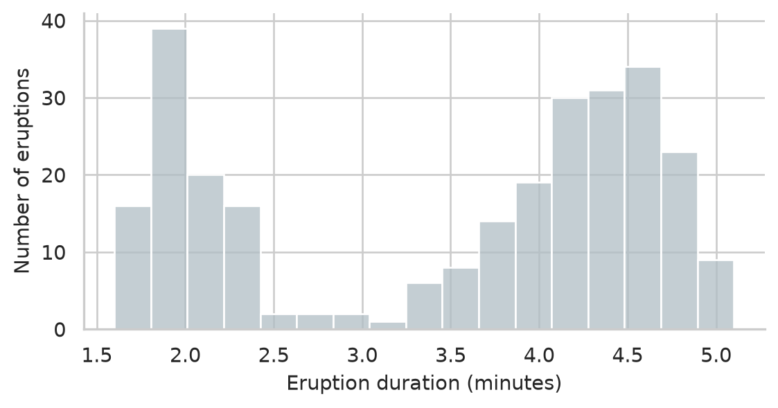 Histogram of eruption durations showing two clear peaks near 2 minutes and 4.5 minutes.