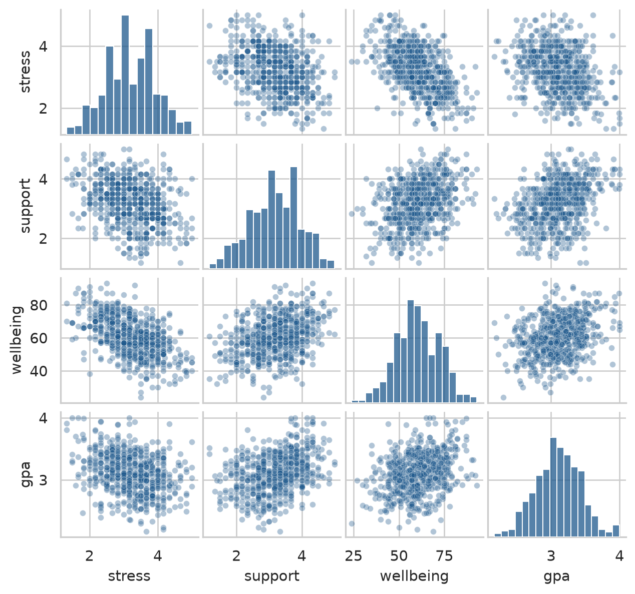 A 4 by 4 grid of small scatter plots, one for each pair of variables; stress and wellbeing slope downwards, support and GPA slope upwards.