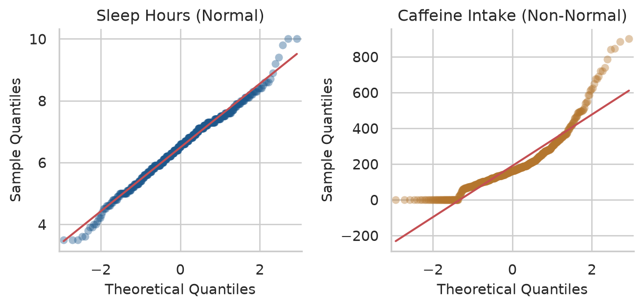 Two Q-Q plots side by side. For sleep, points lie along the straight diagonal line. For caffeine, points bend upward away from the line at the right.