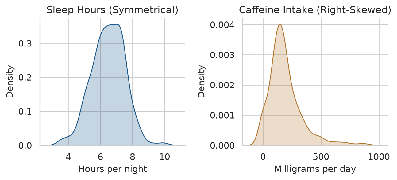 Two density curves side by side. Sleep hours form a symmetrical bell shape; caffeine rises steeply near zero and has a long tail to the right.