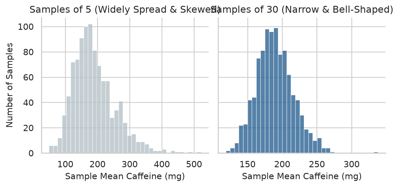 Two histograms side by side. For samples of 5, the averages are widely spread and skewed to the right. For samples of 30, they are narrow and nearly symmetrical, centred on the same value.
