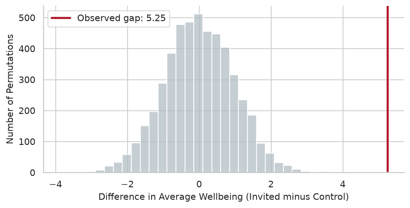 Histogram of 5,000 shuffled differences centred on zero, ranging between -3 and +3. A red vertical line marks the observed difference of +5.1 points far to the right.
