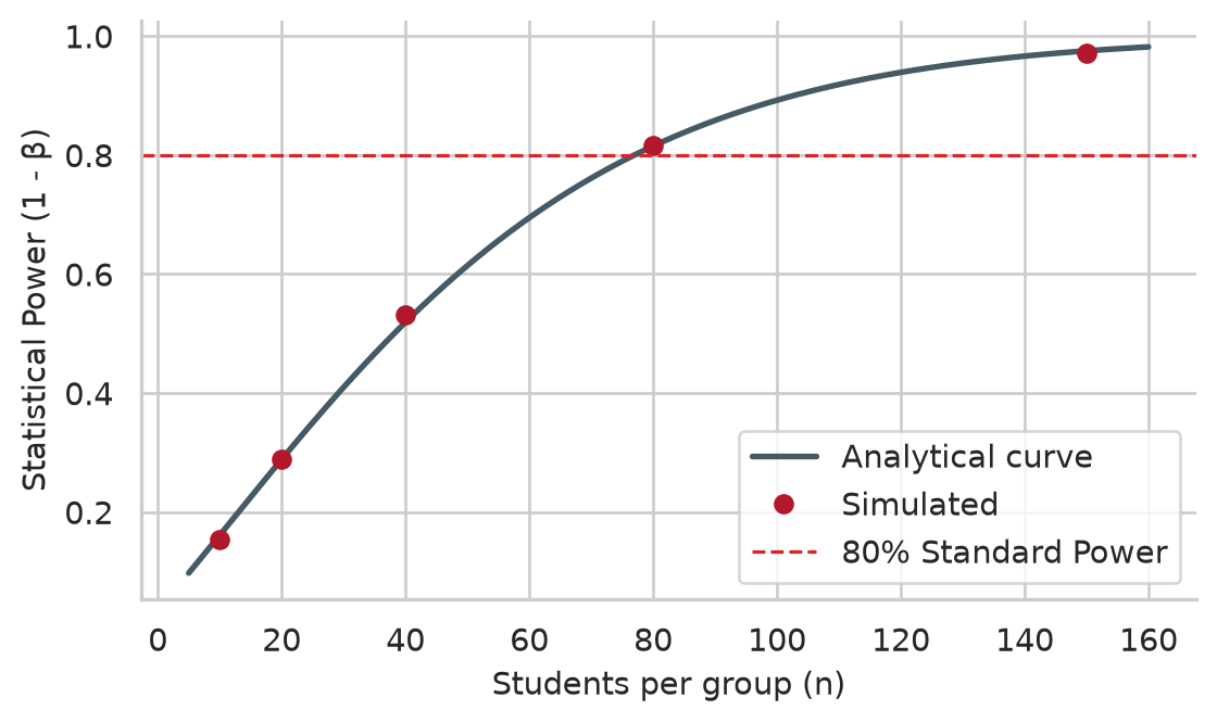 Curve showing statistical power rising as sample size increases from 5 to 160 per group, passing the 0.80 benchmark around N=80.