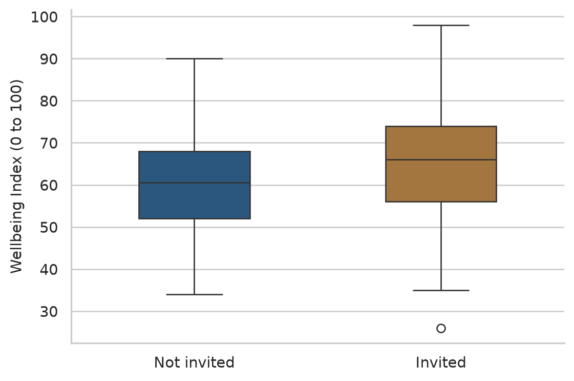 Box plot of semester 2 wellbeing comparing invited and control students.