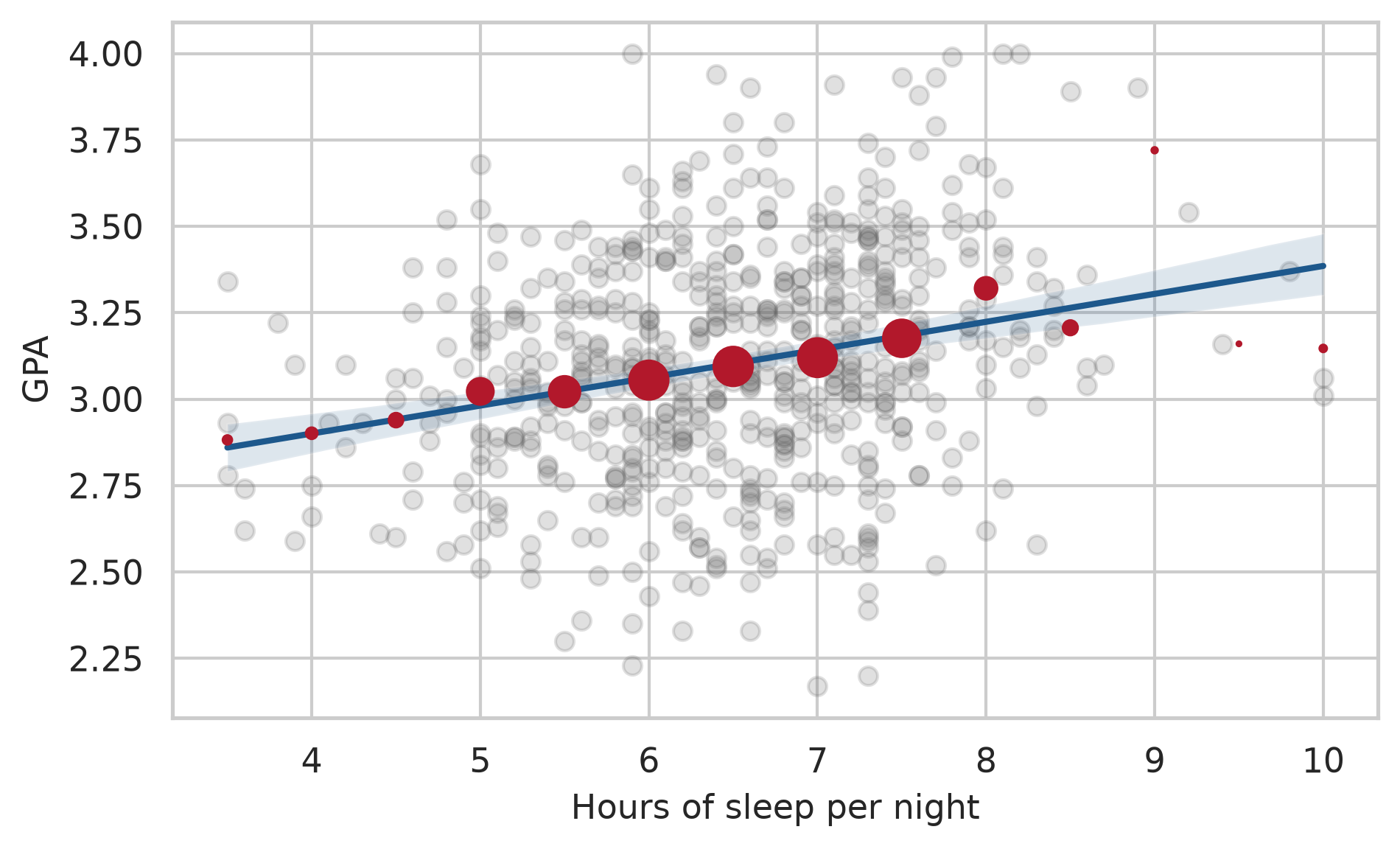 Scatter plot of GPA against sleep with grey points, red points for band averages that rise gently from left to right, and a straight blue line passing close to the red points.