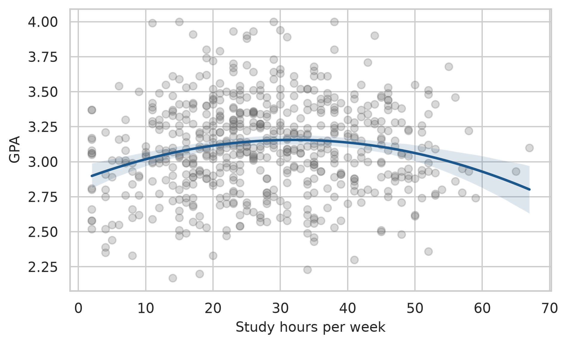 Scatter plot of GPA against study hours, with a curve that rises steeply at first and then flattens out.