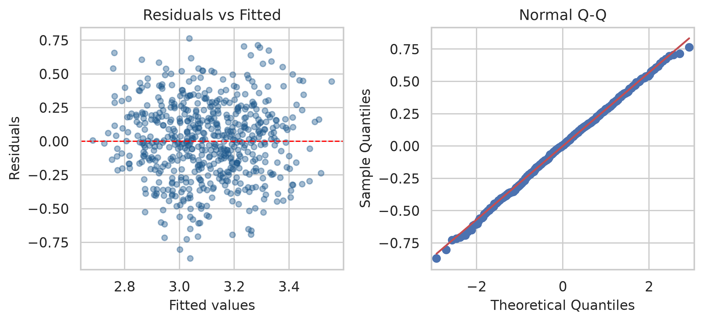 Left: residuals scattered evenly around zero across all fitted values, with no pattern. Right: residual Q-Q plot with points close to the diagonal.