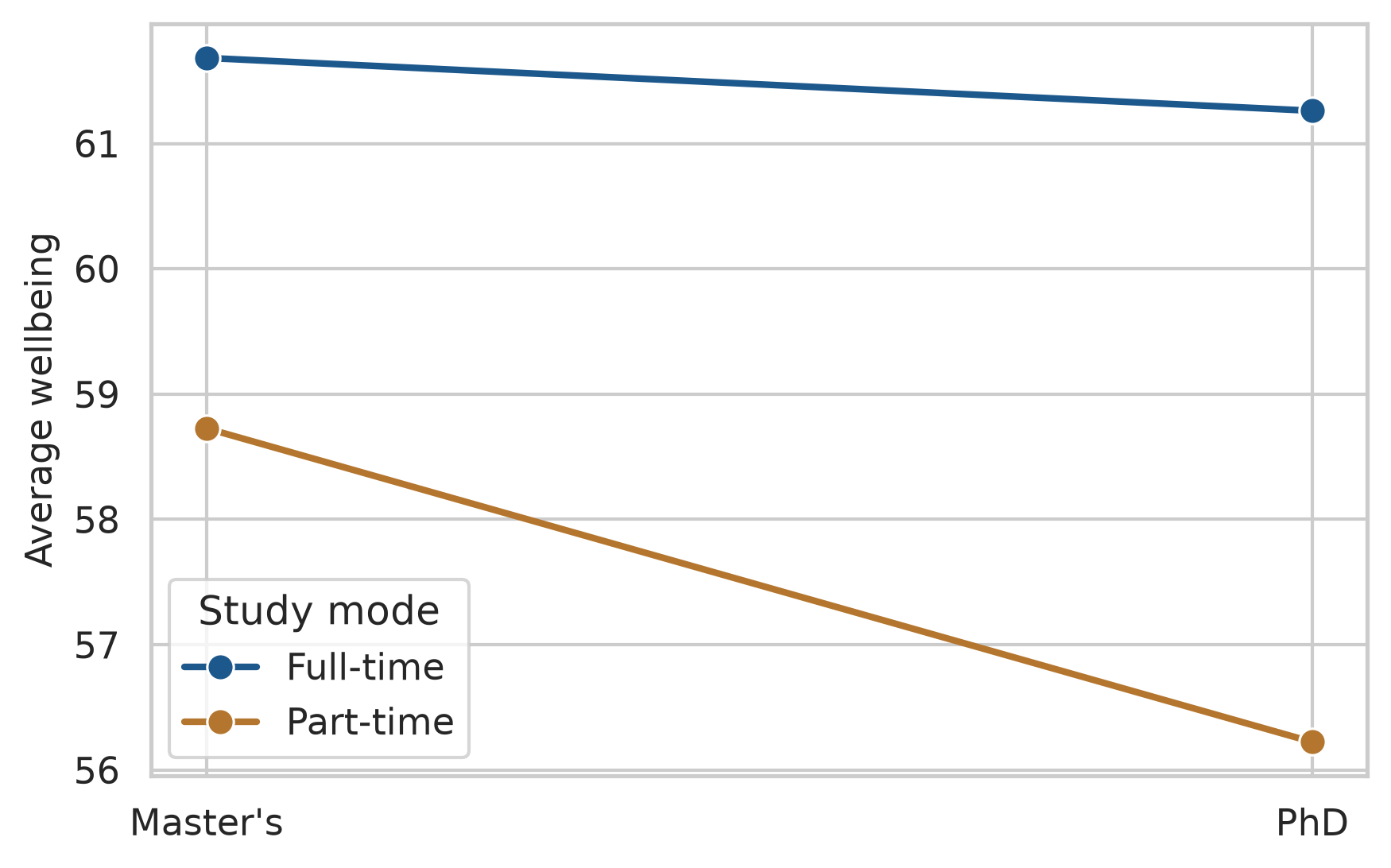 Two lines, for full-time and part-time students, across Master's and PhD. Part-time is lower in both programmes; the lines are roughly parallel.