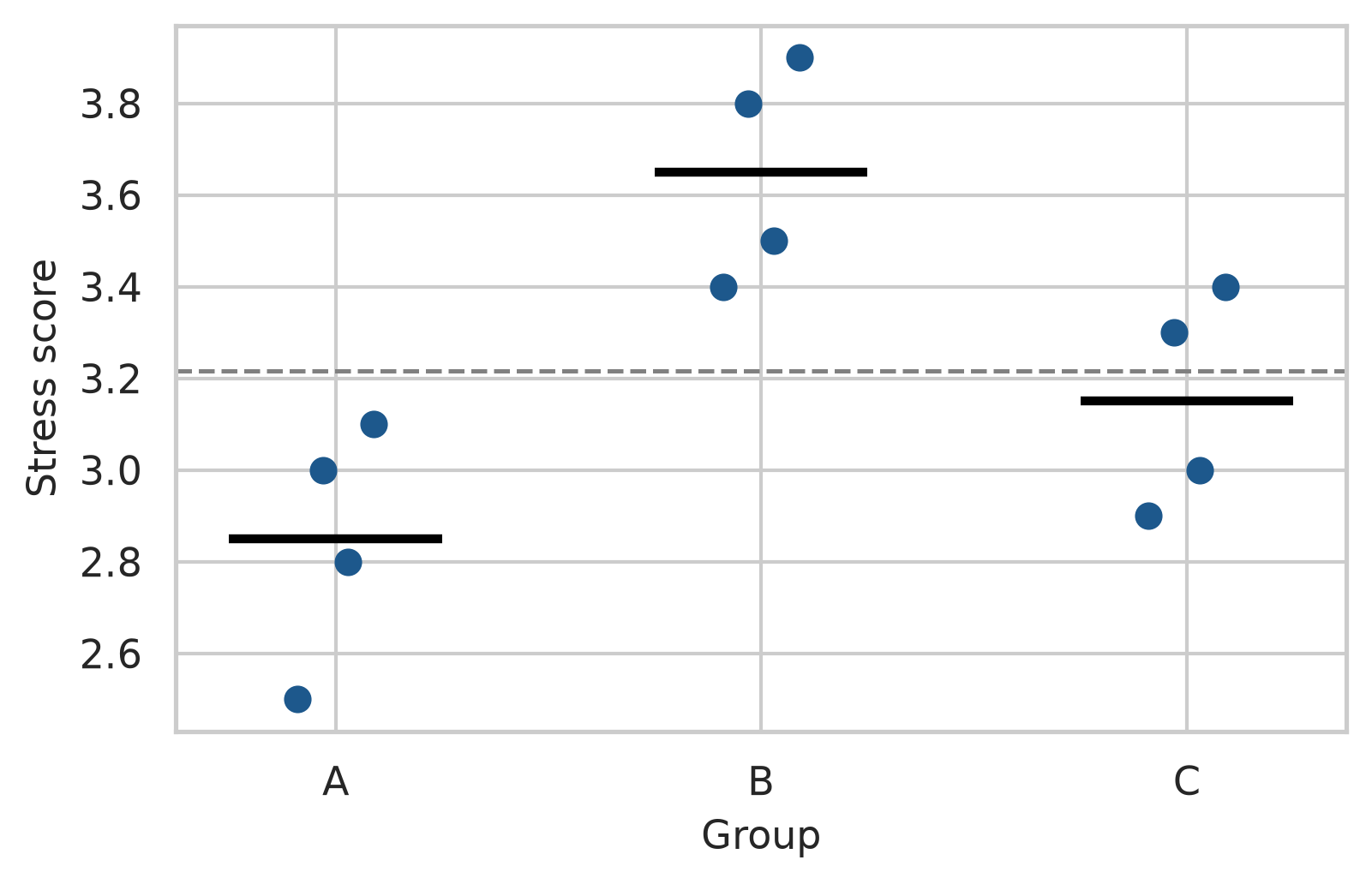 Twelve points in three columns, A, B, and C. Each column has a short horizontal line at its average; group B's line is highest. A dashed horizontal line marks the overall average across the whole plot.