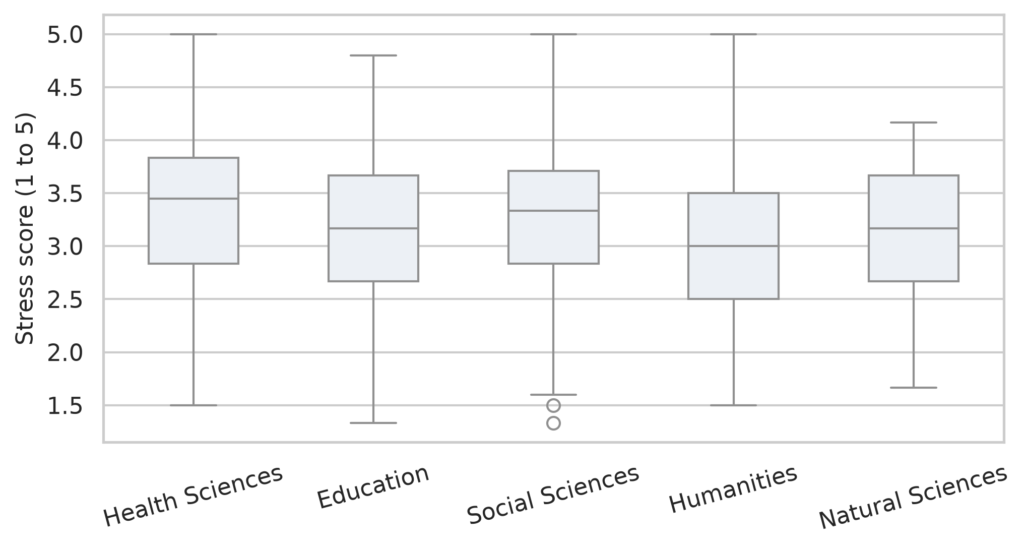 Five box plots of stress scores, one per faculty. Health Sciences is highest and Humanities lowest, with much overlap between all faculties.
