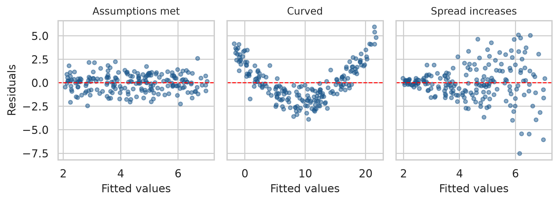 Three residual plots. The first shows an even horizontal band of points around zero. The second shows points forming a U shape. The third shows points fanning out from narrow on the left to wide on the right.