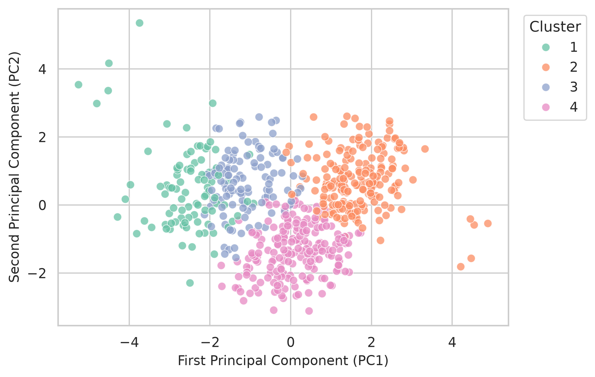 Scatter plot of students on two principal components, coloured by cluster, with four overlapping groups.