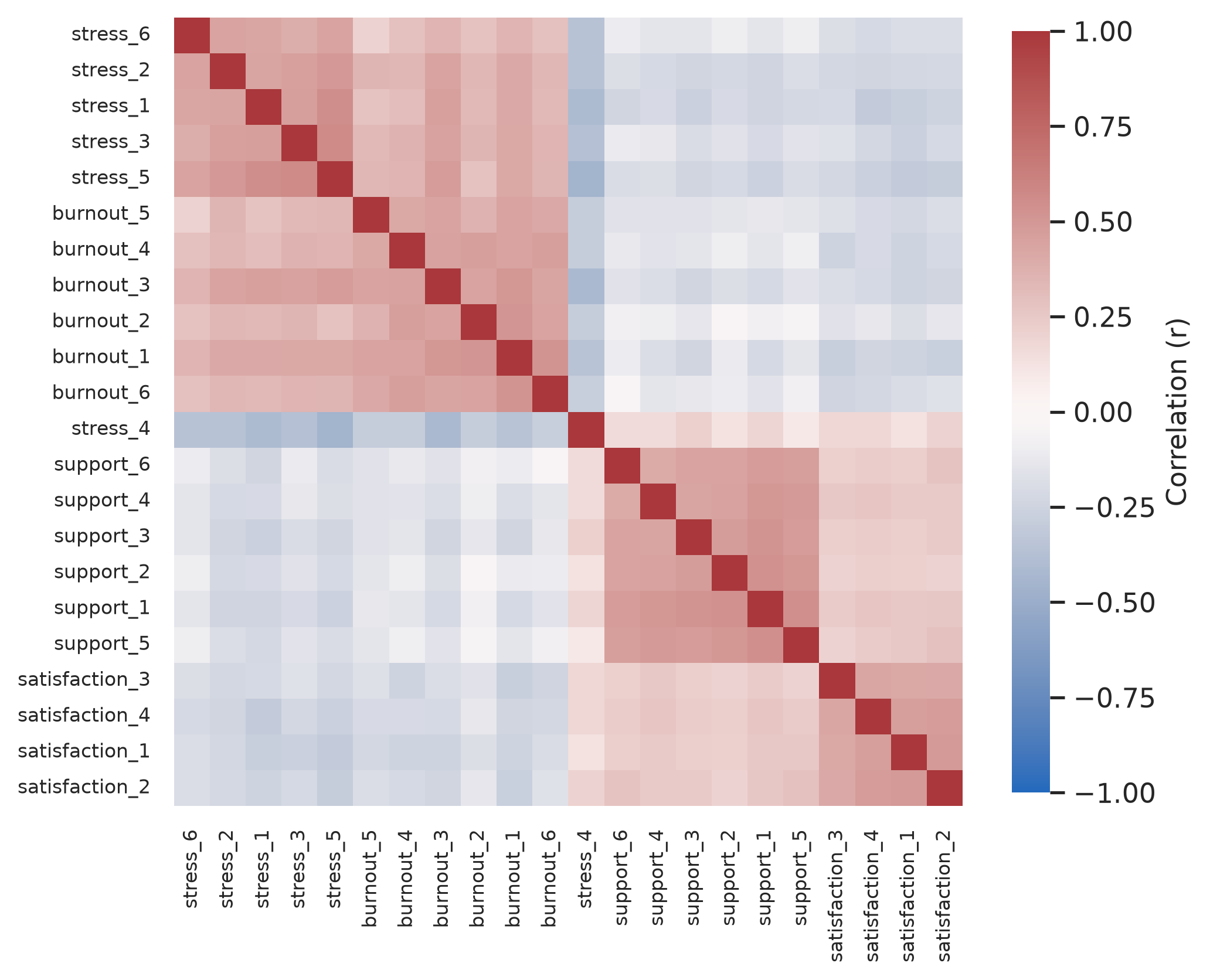 A 22 by 22 grid of coloured squares. Four blocks of strongly correlated items stand out along the diagonal, one for each scale; stress and burnout items also correlate with each other.