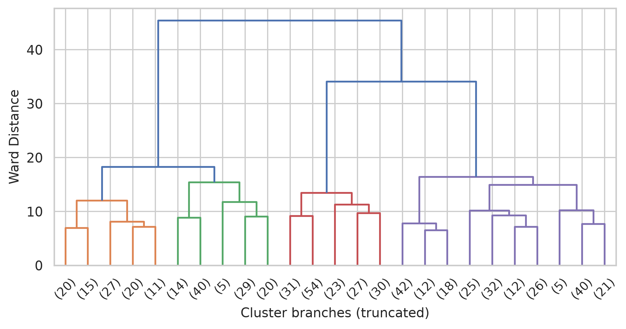 A tree diagram whose branches merge upwards; coloured branches mark clusters where the tree is cut.