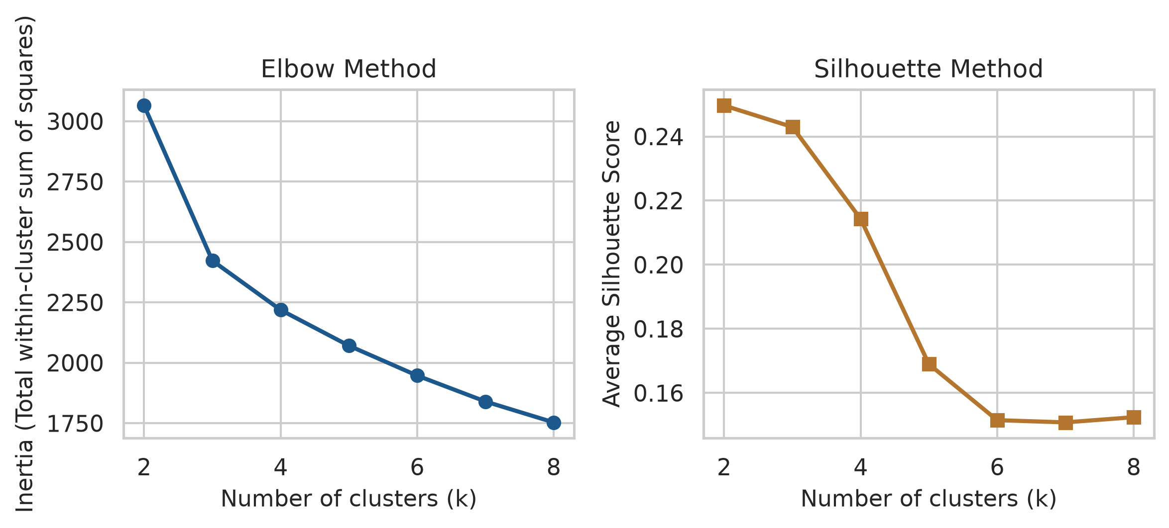 Two plots. Left: a falling line of within-cluster inertia. Right: average silhouette width peaking at 2 clusters and remaining moderate for 3 and 4.