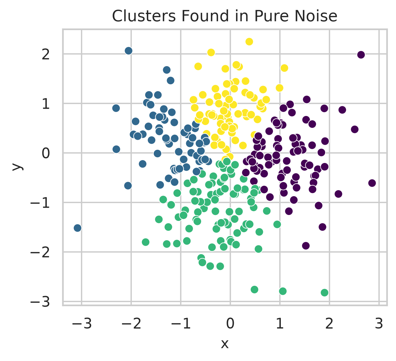 Scatter plot of 300 points in a single round cloud, coloured in four wedge-shaped regions by the cluster k-means assigned.