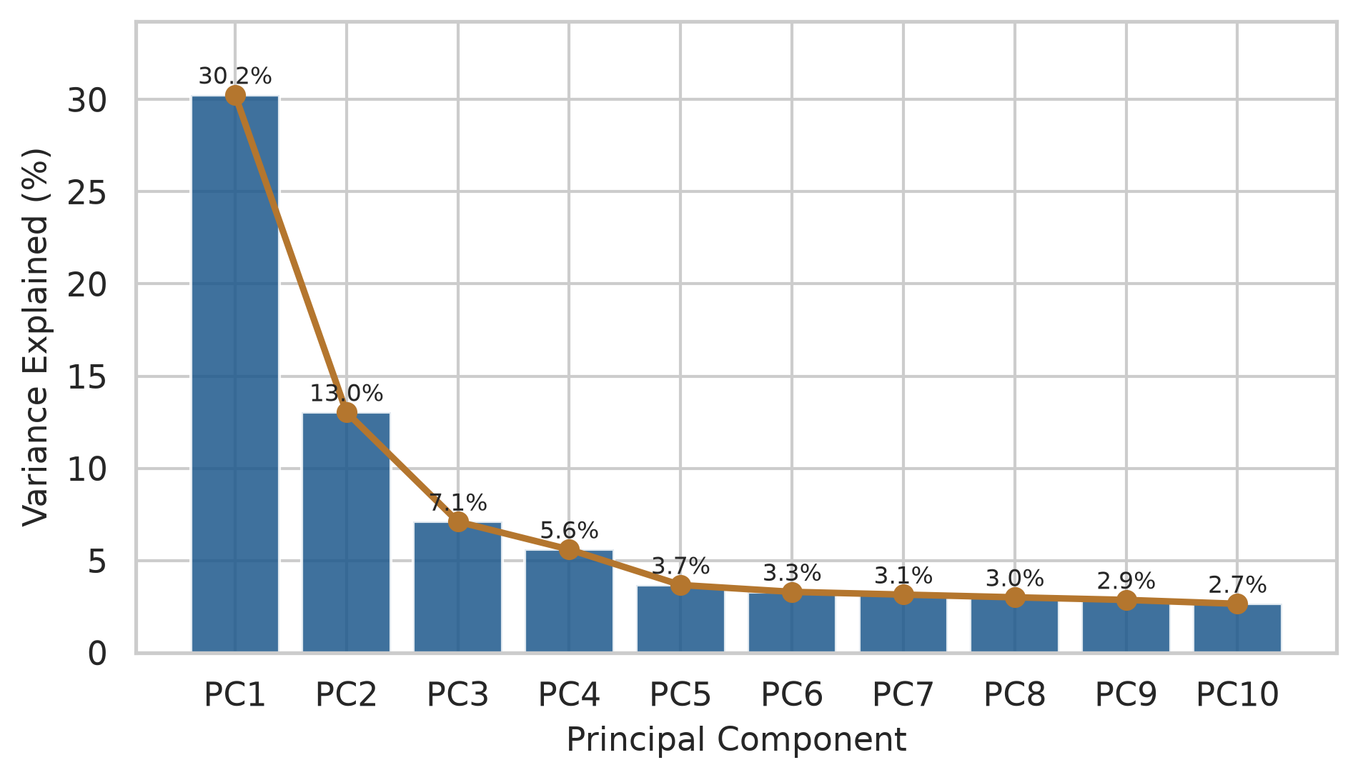 Bar chart with a line, falling steeply from the first component to the fourth, then flattening from the fifth onwards.