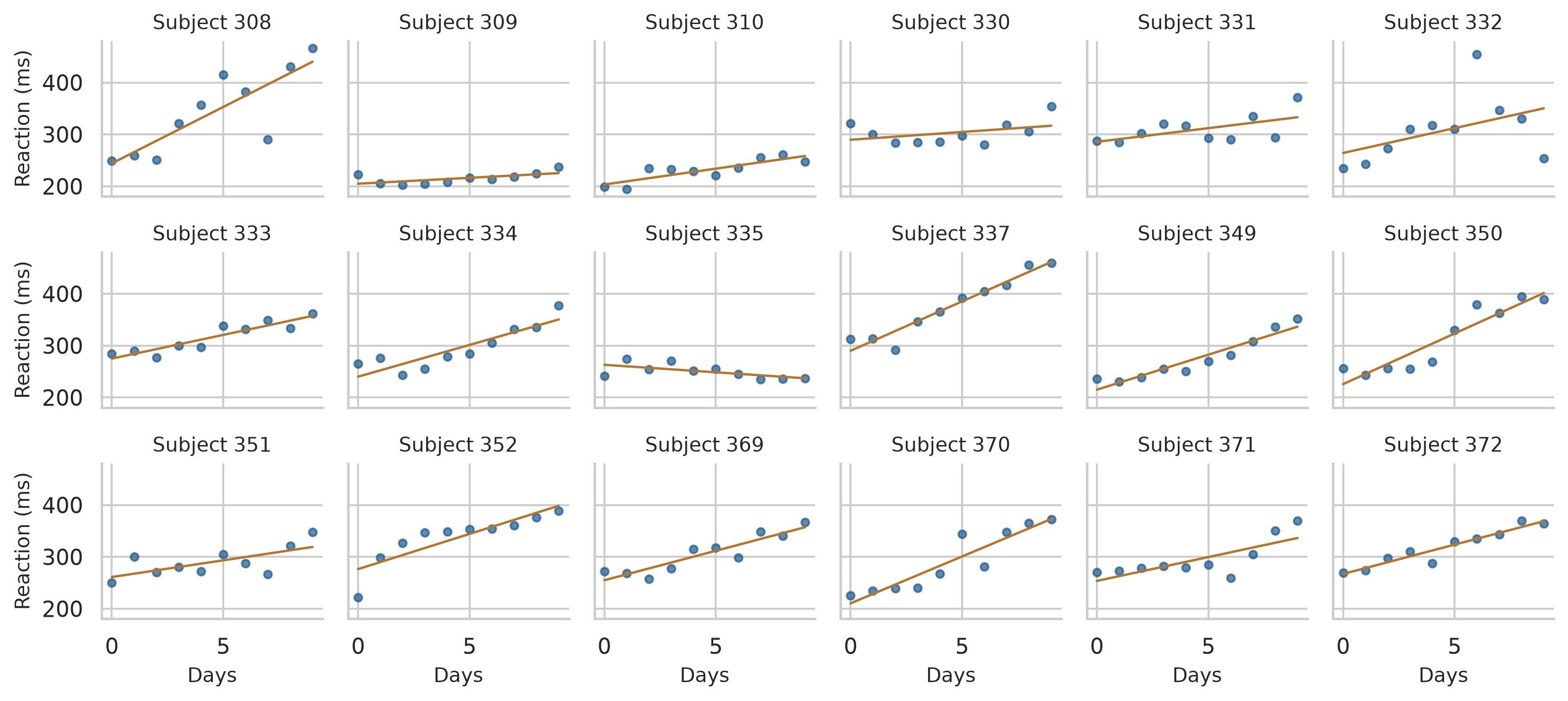 Eighteen small scatter plots, one per person. In almost every panel, reaction time rises over the days, but people start at different levels and rise at different rates.