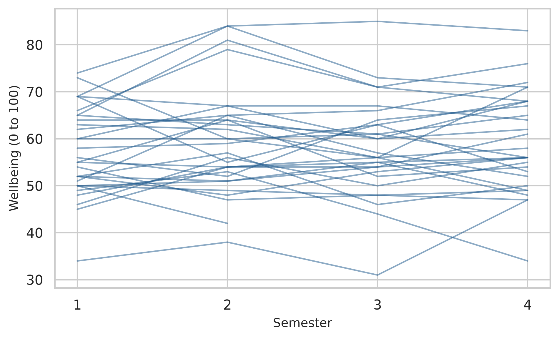 Thirty thin lines across four semesters. The lines are spread widely, from about 30 to 90, and each stays at roughly its own level, with small ups and downs.