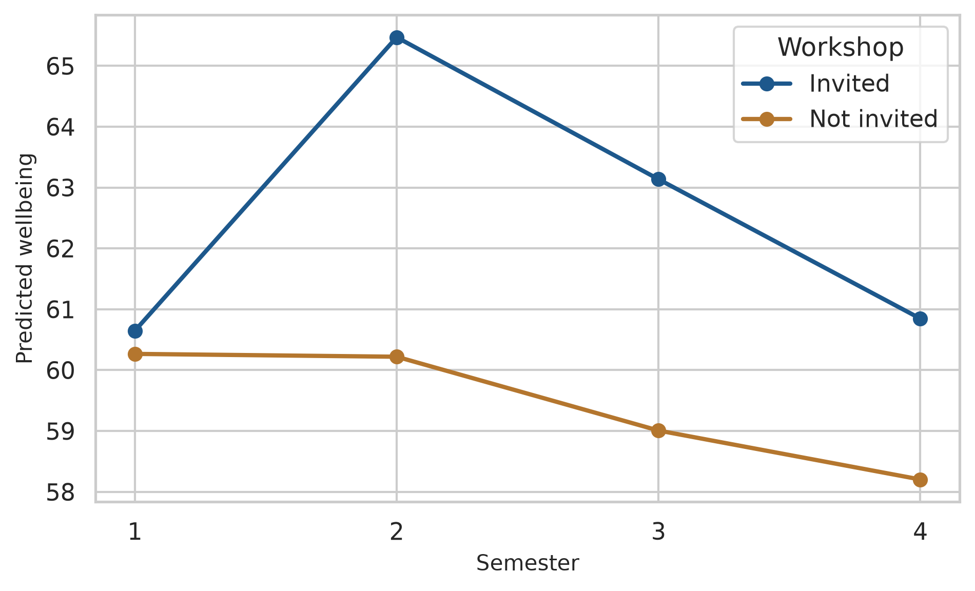 Two lines over semesters 1 to 4. They start together; the invited group rises about 5 points above the other in semester 2, and the gap narrows in semesters 3 and 4.