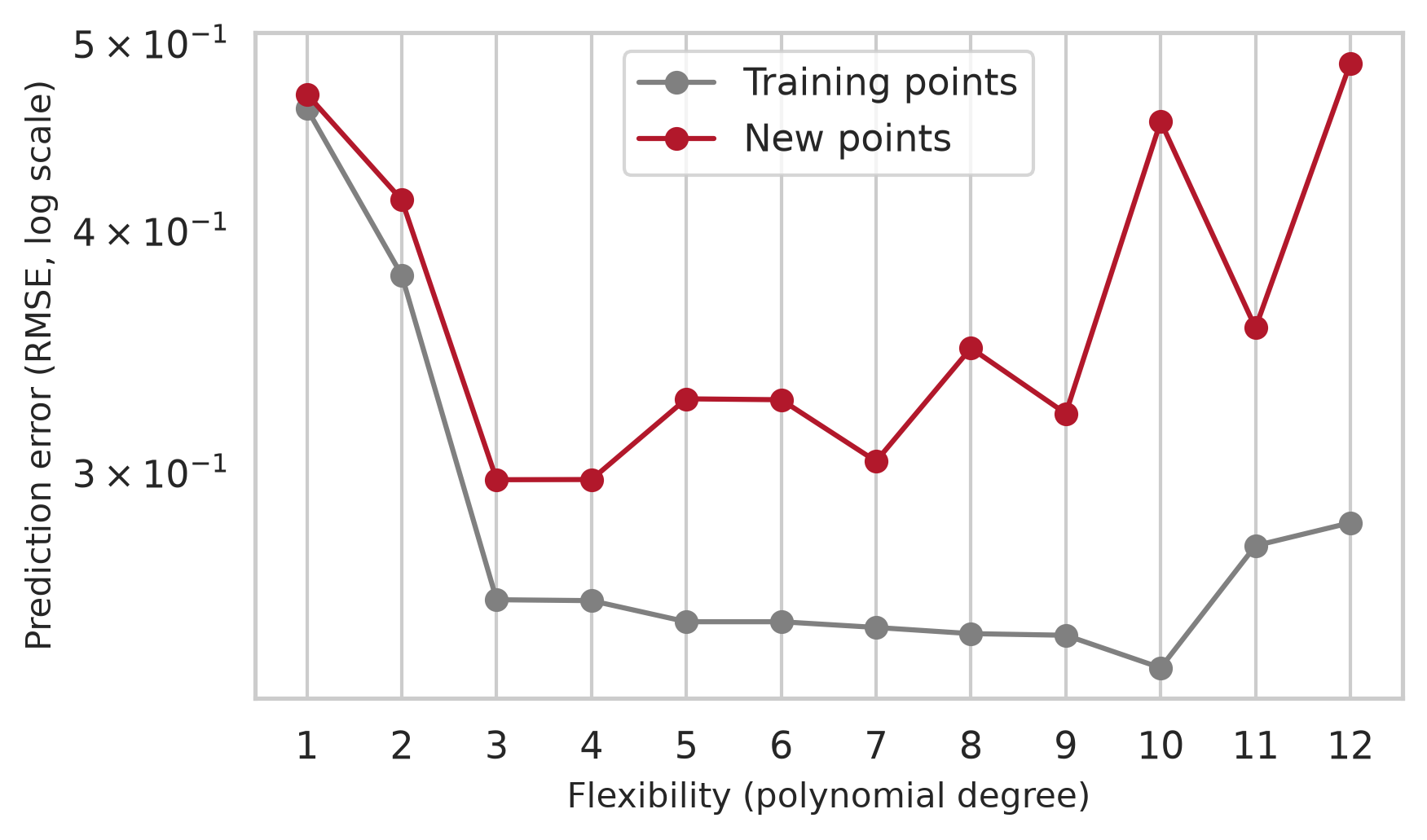 Two lines against polynomial degree. The training error line falls steadily towards zero. The new-data error line falls to a minimum at a low degree and then rises steeply for the most flexible models.