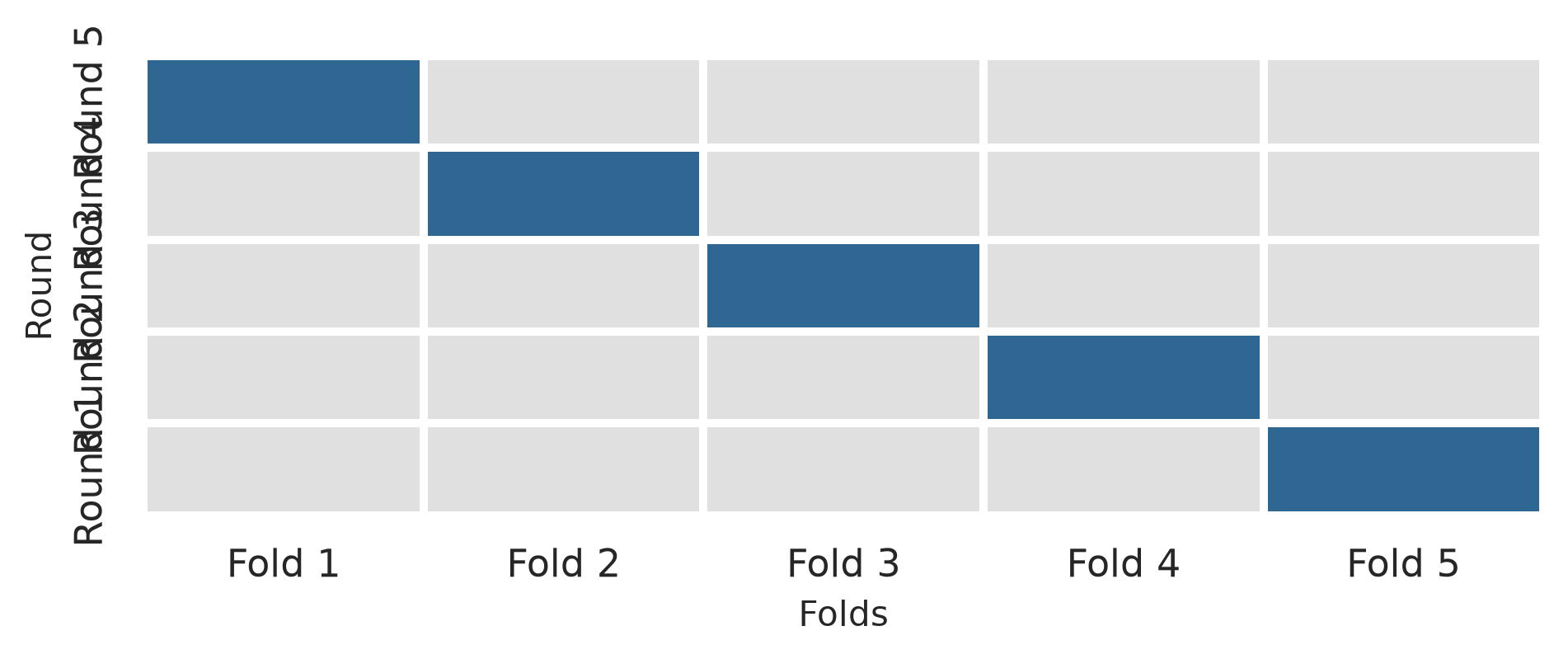 A grid of five rows, one per round, each split into five blocks. In each row, a different block is dark blue, marking the fold used for evaluation; the other four are grey.