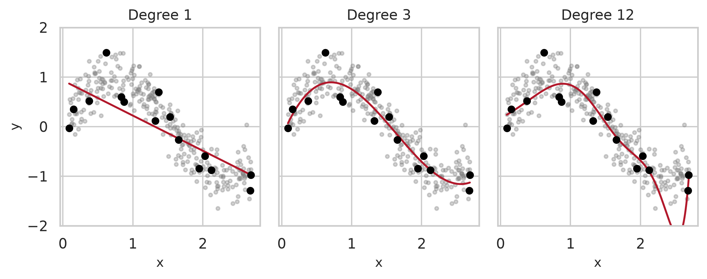 Three panels. In each, 15 black training points and many faint grey new points follow a wave. The first panel shows a straight line missing the wave; the second a smooth curve following it; the third a wiggly curve that bends through every black point and swings wildly between them.